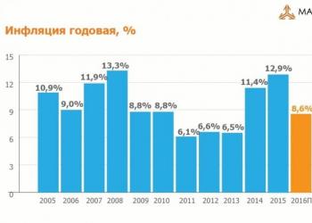 Уровень Инфляции в России (по годам) Темп инфляции на год
